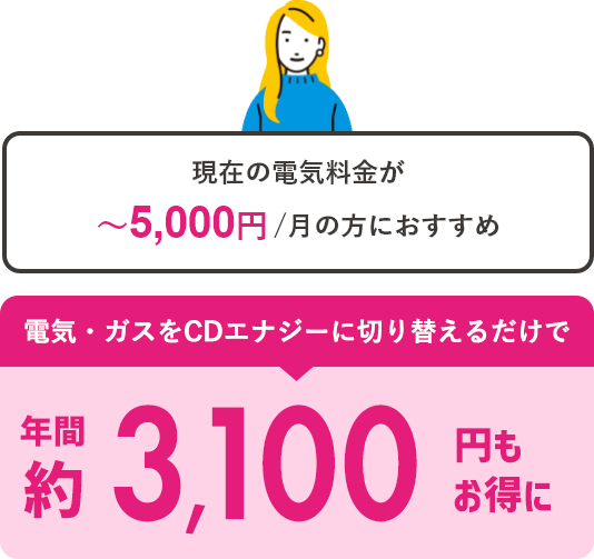 現在の電気料金が5,000円未満の方におすすめ　電気・ガスをCDエナジーに切り替えるだけで年間約3,100円もお得に