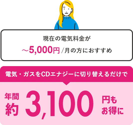 現在の電気料金が5,000円未満の方におすすめ　電気・ガスをCDエナジーに切り替えるだけで年間約3,100円もお得に