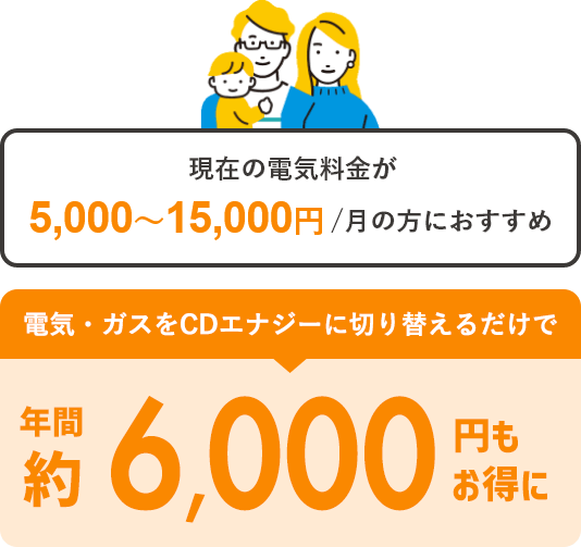 現在の電気料金が5,000円～15,000円の方におすすめ　電気・ガスをCDエナジーに切り替えるだけで年間約6,000円もお得に