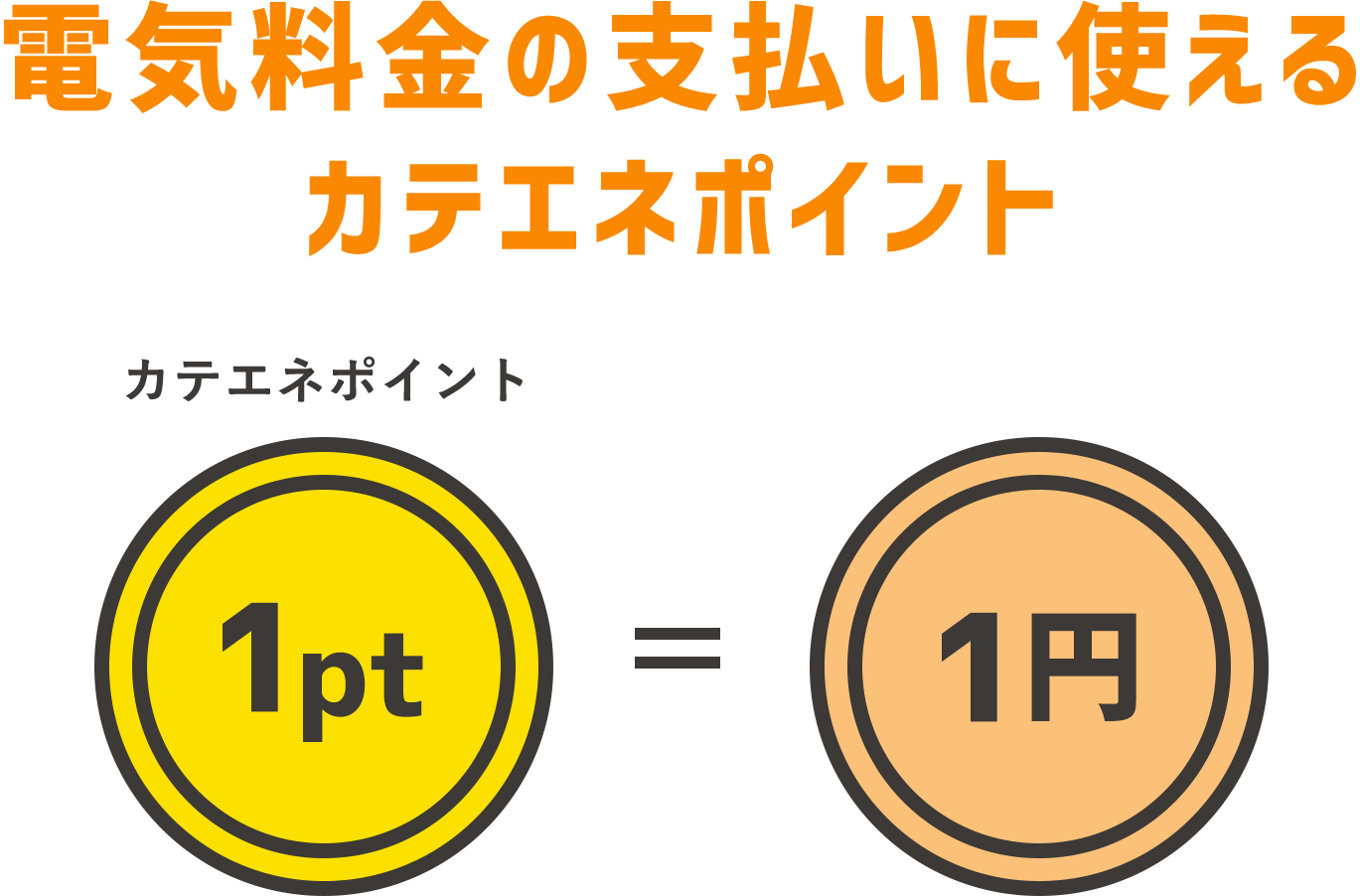 電気料金の支払いに使えるカテエネポイント1ポイント＝1円