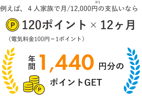 例えば、4人家族で月12,000円の支払いなら　120ポイント×12ヶ月　年間1440円分のポイントGET