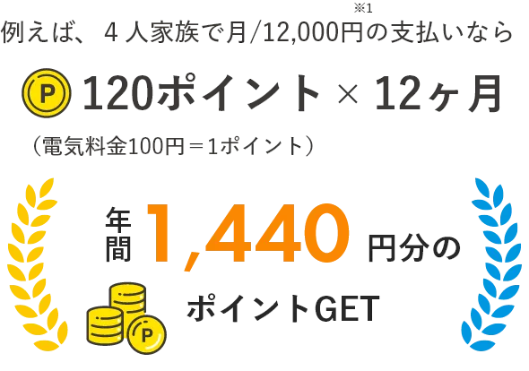 例えば、4人家族で月12,000円の支払いなら　120ポイント×12ヶ月　年間1440円分のポイントGET