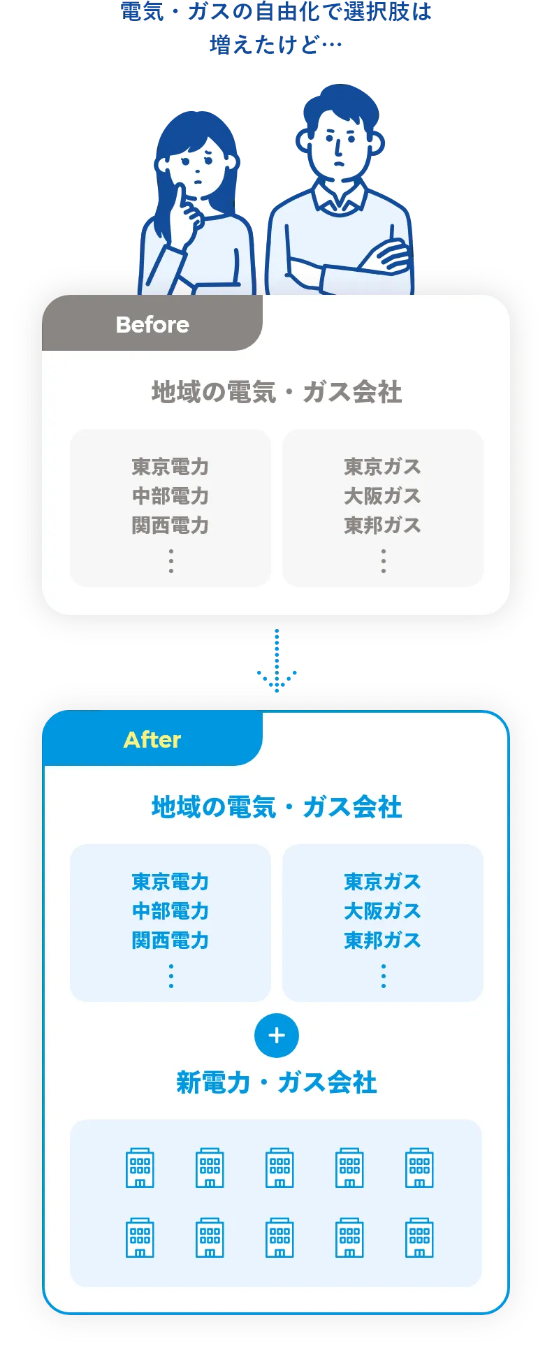 地域の電気・ガス会社に加えて新電力・ガス会社も選択肢に