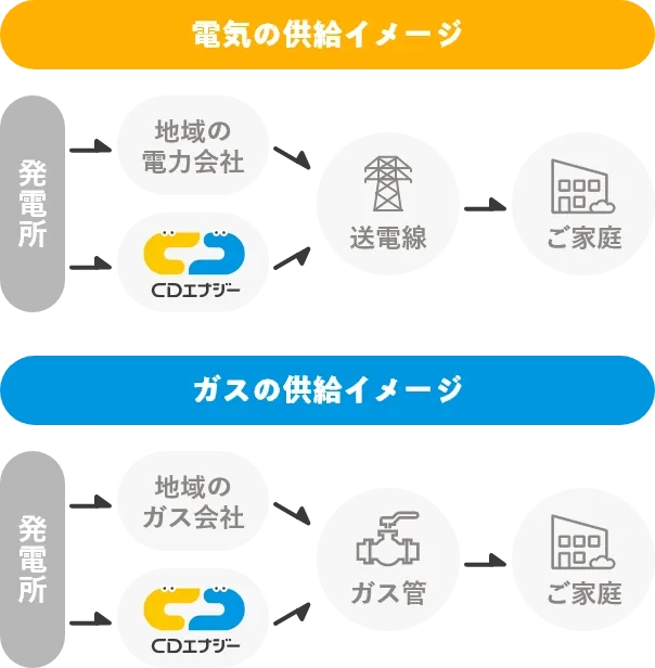 電気の供給イメージとガスの供給イメージ