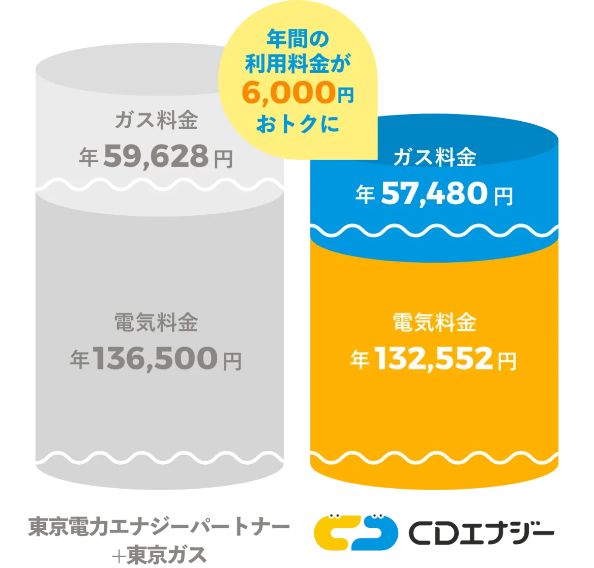 年間の利用料金が6,000円おトクに