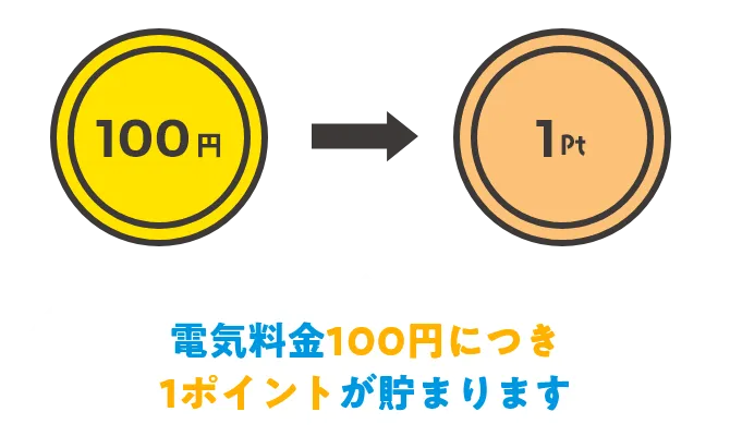 電気料金100円につき1ポイントが貯まります