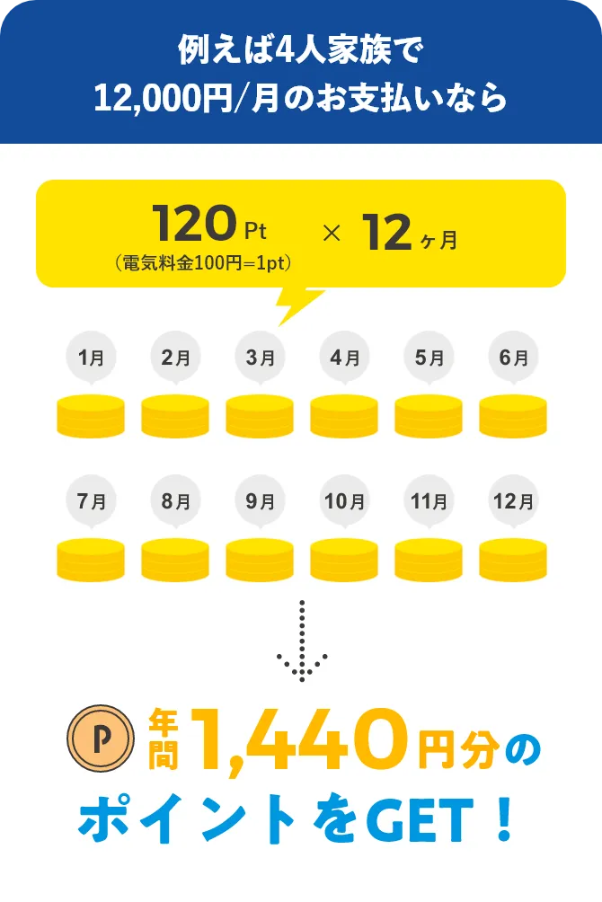 例えば4人家族で12,000円/月のお支払いなら 120ポイント×12ヶ月 年間1,440円分のポイントをGET！