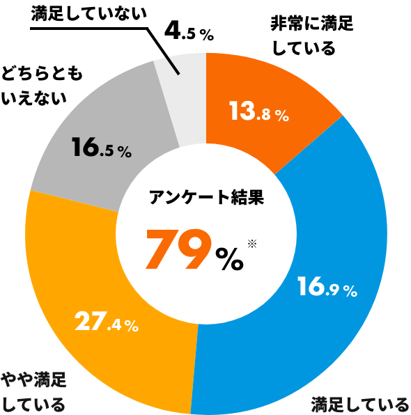 料金に対して約79%のお客さまが満足していると回答!! 円グラフ