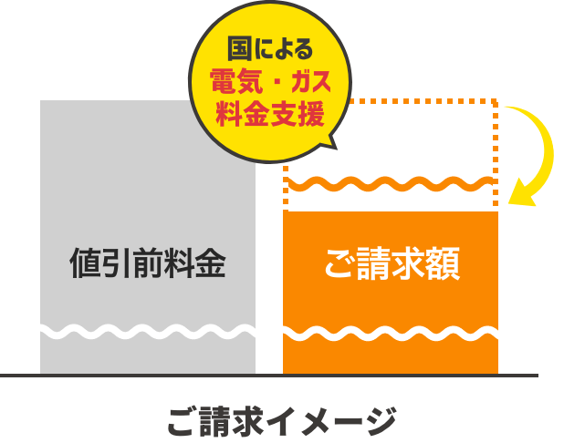 新規でご契約の方 電気またはガスを申し込むだけ！！　既にご契約中の方 お手続き不要！！自動で割引適応