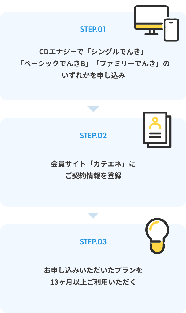 step.01 CDエナジーで「シングルでんき」「ベーシックでんきB」「ファミリーでんき」のいずれかを申し込み step.02 会員サイト「カテエネ」にご契約情報を登録 step.03 お申し込みいただいたプランを13ヶ月以上ご利用いただく