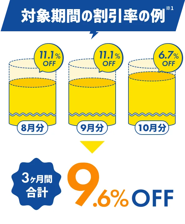 対象期間の割引率の例 8月～9月分 11.1%OFF 10月分 11.1%OFF 3ヶ月間合計9.6%OFF