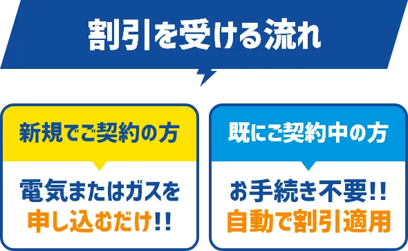 割引を受ける流れ 新規でご契約の方は電気またはガスを申し込むだけ!! 既にご契約中の方はお手続き不要!!自動で割引適用