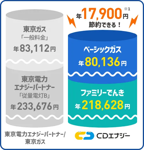 年17,900円節約できる！